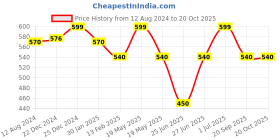 tatacliq.com Pantaloons Junior Multicolor Cotton Printed T-Shirt pantaloons junior Price History Graph from 12 Aug 2024 to 20 Oct 2025