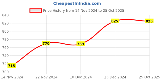 tatacliq.com Pantaloons Junior Multicolor Cotton Printed T-Shirt pantaloons junior Price History Graph from 14 Nov 2024 to 22 Oct 2025