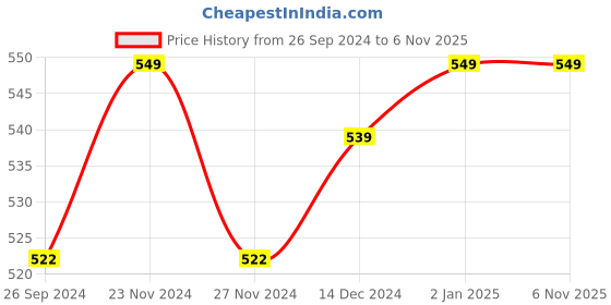 tatacliq.com Pantaloons Junior Multicolor Cotton Printed T-Shirt pantaloons junior Price History Graph from 26 Sep 2024 to 6 Nov 2025