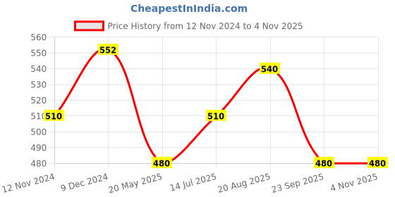 tatacliq.com Pantaloons Junior Multicolor Cotton Printed T-Shirt pantaloons junior Price History Graph from 12 Nov 2024 to 4 Nov 2025