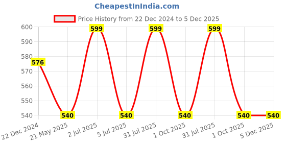 tatacliq.com Pantaloons Junior Multicolor Cotton Printed T-Shirt pantaloons junior Price History Graph from 22 Dec 2024 to 5 Dec 2025