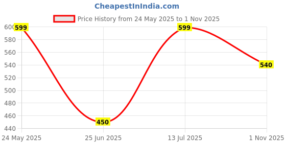 tatacliq.com Pantaloons Junior Multicolor Cotton Printed T-Shirt pantaloons junior Price History Graph from 24 May 2025 to 1 Nov 2025