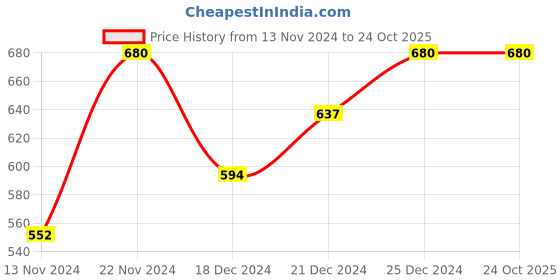 tatacliq.com Pantaloons Junior Multicolor Cotton Printed T-Shirts pantaloons junior Price History Graph from 13 Nov 2024 to 23 Oct 2025