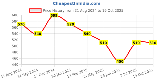 tatacliq.com Pantaloons Junior Multicolor Cotton Printed Top pantaloons junior Price History Graph from 31 Aug 2024 to 17 Oct 2025