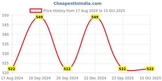 tatacliq.com Pantaloons Junior Multicolor Cotton Printed Top pantaloons junior Price History Graph from 17 Aug 2024 to 14 Oct 2025