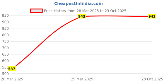 tatacliq.com Pantaloons Junior Multicolor Cotton Printed Trackpants (Pack of 2) pantaloons junior Price History Graph from 28 Mar 2025 to 23 Oct 2025