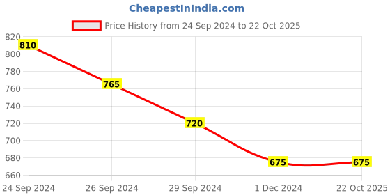 tatacliq.com Pantaloons Junior Multicolor Cotton Striped Dress pantaloons junior Price History Graph from 24 Sep 2024 to 22 Oct 2025