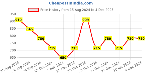 tatacliq.com Pantaloons Junior Multicolor Cotton Striped Full Sleeves Sweater pantaloons junior Price History Graph from 15 Aug 2024 to 4 Dec 2025