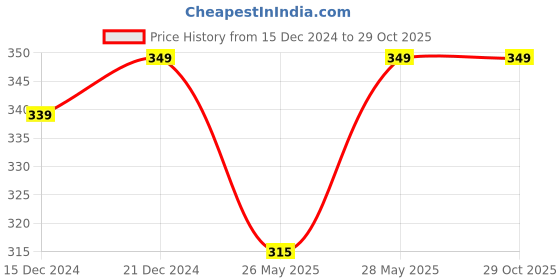 tatacliq.com Pantaloons Junior Multicolor Cotton Striped Leggings pantaloons junior Price History Graph from 15 Dec 2024 to 29 Oct 2025