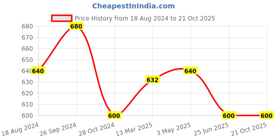 tatacliq.com Pantaloons Junior Multicolor Cotton Striped Polo T-Shirt pantaloons junior Price History Graph from 18 Aug 2024 to 20 Oct 2025