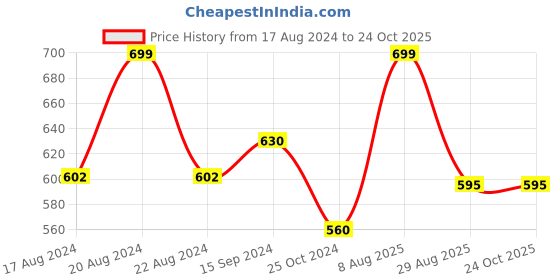 tatacliq.com Pantaloons Junior Multicolor Cotton Striped Polo T-Shirt pantaloons junior Price History Graph from 17 Aug 2024 to 24 Oct 2025