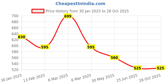 tatacliq.com Pantaloons Junior Multicolor Cotton Striped Shirt pantaloons junior Price History Graph from 30 Jan 2025 to 28 Oct 2025
