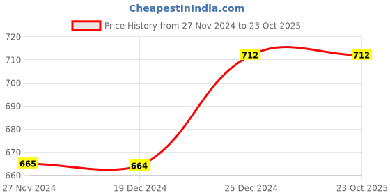 tatacliq.com Pantaloons Junior Multicolor Cotton Striped Shorts pantaloons junior Price History Graph from 27 Nov 2024 to 23 Oct 2025
