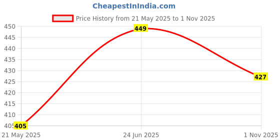 tatacliq.com Pantaloons Junior Multicolor Cotton Striped Shorts pantaloons junior Price History Graph from 21 May 2025 to 1 Nov 2025