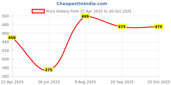 tatacliq.com Pantaloons Junior Multicolor Cotton Striped Shorts pantaloons junior Price History Graph from 22 Apr 2025 to 19 Oct 2025