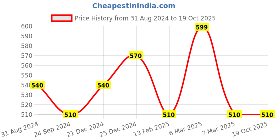 tatacliq.com Pantaloons Junior Multicolor Cotton Striped Top pantaloons junior Price History Graph from 31 Aug 2024 to 18 Oct 2025