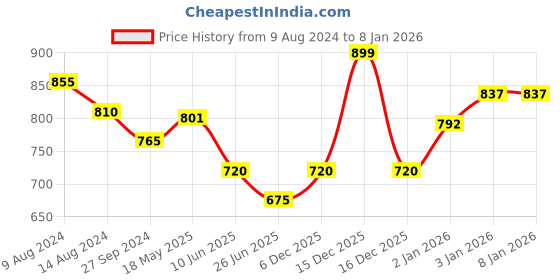 tatacliq.com Pantaloons Junior Multicolor Cross Strap Sandals pantaloons junior Price History Graph from 9 Aug 2024 to 31 Dec 2025