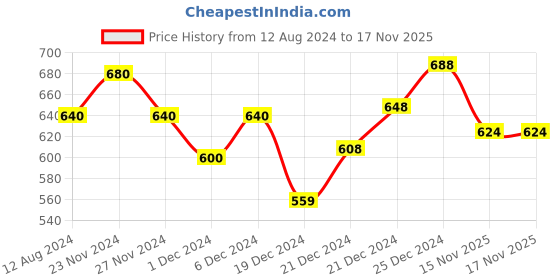 tatacliq.com Pantaloons Junior Multicolor Cross Strap Sandals pantaloons junior Price History Graph from 12 Aug 2024 to 16 Nov 2025