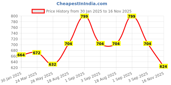 tatacliq.com Pantaloons Junior Multicolor Cross Strap Sandals pantaloons junior Price History Graph from 30 Jan 2025 to 16 Nov 2025