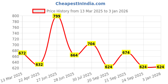 tatacliq.com Pantaloons Junior Multicolor Cross Strap Sandals pantaloons junior Price History Graph from 13 Mar 2025 to 31 Dec 2025