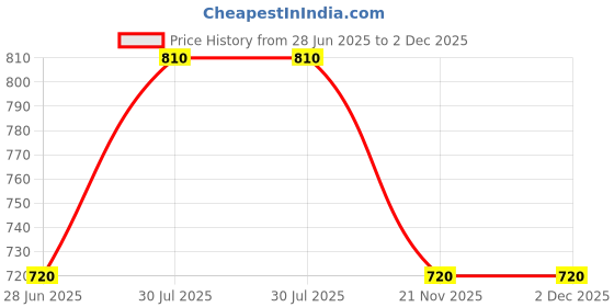 tatacliq.com Pantaloons Junior Multicolor Cross Strap Sandals pantaloons junior Price History Graph from 28 Jun 2025 to 2 Dec 2025