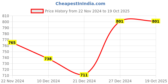 tatacliq.com Pantaloons Junior Multicolor Ethnic Sandals pantaloons junior Price History Graph from 22 Nov 2024 to 18 Oct 2025