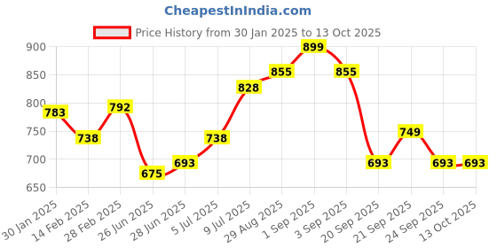 tatacliq.com Pantaloons Junior Multicolor Ethnic Sandals pantaloons junior Price History Graph from 30 Jan 2025 to 13 Oct 2025