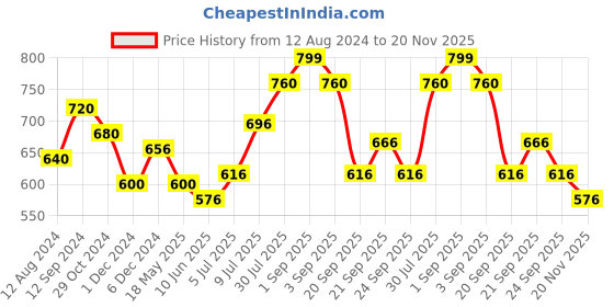 tatacliq.com Pantaloons Junior Multicolor Ethnic Shoes pantaloons junior Price History Graph from 12 Aug 2024 to 20 Nov 2025