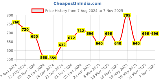 tatacliq.com Pantaloons Junior Multicolor Flat Ballets pantaloons junior Price History Graph from 7 Aug 2024 to 6 Nov 2025