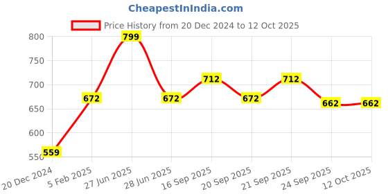tatacliq.com Pantaloons Junior Multicolor Flat Ballets pantaloons junior Price History Graph from 20 Dec 2024 to 12 Oct 2025