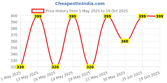 tatacliq.com Pantaloons Junior Multicolor Flip Flops pantaloons junior Price History Graph from 1 May 2025 to 18 Oct 2025