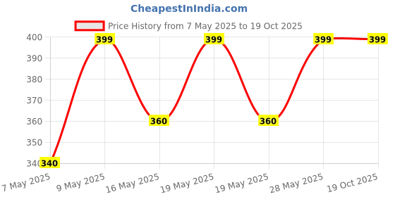 tatacliq.com Pantaloons Junior Multicolor Flip Flops pantaloons junior Price History Graph from 7 May 2025 to 19 Oct 2025