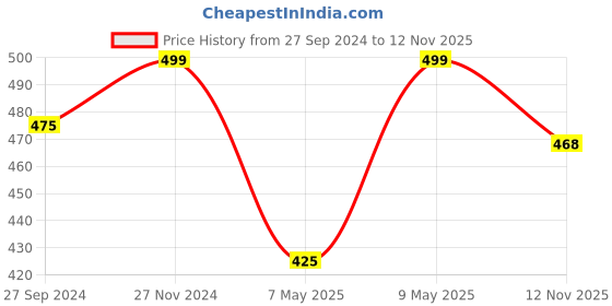tatacliq.com Pantaloons Junior Multicolor Flip Flops pantaloons junior Price History Graph from 27 Sep 2024 to 12 Nov 2025