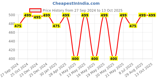 tatacliq.com Pantaloons Junior Multicolor Flip Flops pantaloons junior Price History Graph from 27 Sep 2024 to 12 Oct 2025