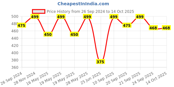 tatacliq.com Pantaloons Junior Multicolor Flip Flops pantaloons junior Price History Graph from 26 Sep 2024 to 14 Oct 2025
