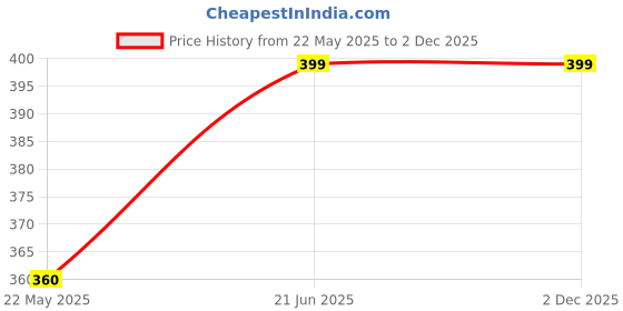 tatacliq.com Pantaloons Junior Multicolor Flip Flops pantaloons junior Price History Graph from 22 May 2025 to 2 Dec 2025