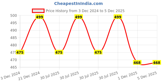 tatacliq.com Pantaloons Junior Multicolor Flip Flops pantaloons junior Price History Graph from 3 Dec 2024 to 5 Dec 2025