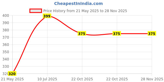 tatacliq.com Pantaloons Junior Multicolor Flip Flops pantaloons junior Price History Graph from 21 May 2025 to 27 Nov 2025