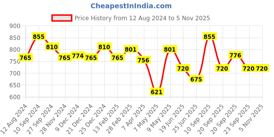 tatacliq.com Pantaloons Junior Multicolor Floater Sandals pantaloons junior Price History Graph from 12 Aug 2024 to 4 Nov 2025