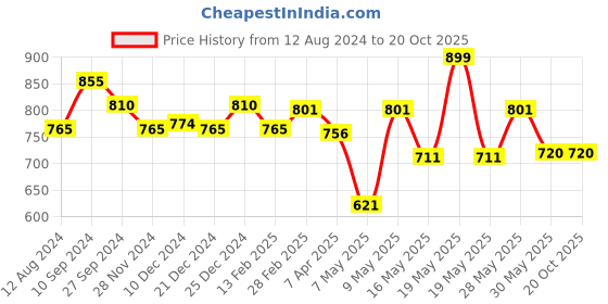 tatacliq.com Pantaloons Junior Multicolor Floater Sandals pantaloons junior Price History Graph from 12 Aug 2024 to 19 Oct 2025