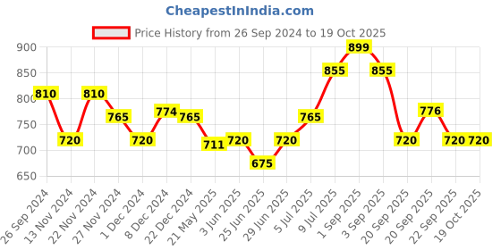 tatacliq.com Pantaloons Junior Multicolor Floater Sandals pantaloons junior Price History Graph from 26 Sep 2024 to 17 Oct 2025