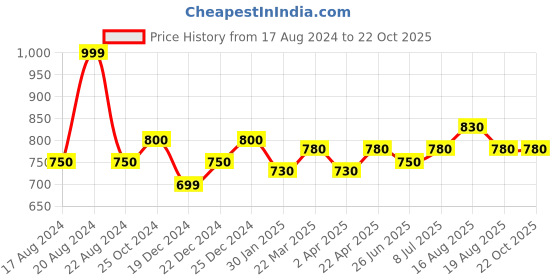 tatacliq.com Pantaloons Junior Multicolor Floral Print Dress pantaloons junior Price History Graph from 17 Aug 2024 to 21 Oct 2025
