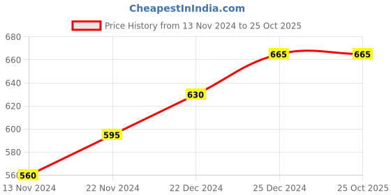 tatacliq.com Pantaloons Junior Multicolor Floral Print Dress pantaloons junior Price History Graph from 13 Nov 2024 to 24 Oct 2025