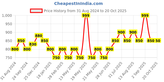 tatacliq.com Pantaloons Junior Multicolor Floral Print Dress pantaloons junior Price History Graph from 31 Aug 2024 to 20 Oct 2025