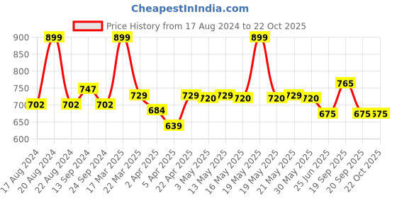 tatacliq.com Pantaloons Junior Multicolor Floral Print Dress pantaloons junior Price History Graph from 17 Aug 2024 to 21 Oct 2025