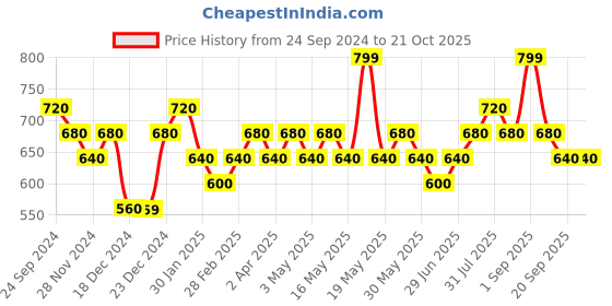 tatacliq.com Pantaloons Junior Multicolor Floral Print Dress pantaloons junior Price History Graph from 24 Sep 2024 to 20 Oct 2025