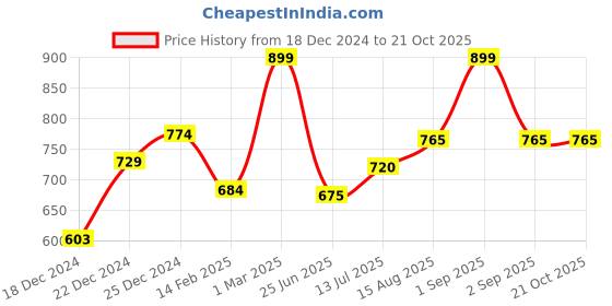 tatacliq.com Pantaloons Junior Multicolor Floral Print Dress pantaloons junior Price History Graph from 18 Dec 2024 to 21 Oct 2025