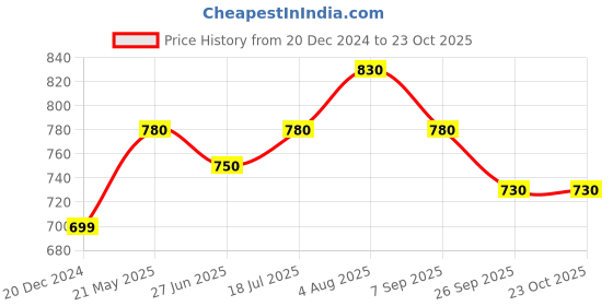 tatacliq.com Pantaloons Junior Multicolor Floral Print Dress pantaloons junior Price History Graph from 20 Dec 2024 to 22 Oct 2025