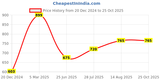 tatacliq.com Pantaloons Junior Multicolor Floral Print Dress pantaloons junior Price History Graph from 20 Dec 2024 to 24 Oct 2025