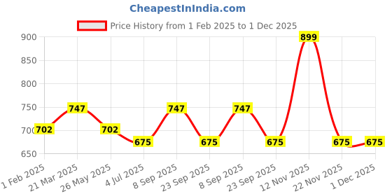 tatacliq.com Pantaloons Junior Multicolor Floral Print Skirt pantaloons junior Price History Graph from 1 Feb 2025 to 30 Nov 2025